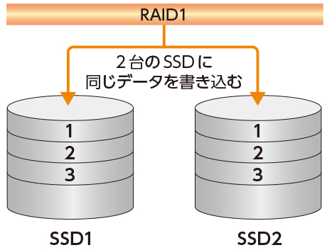 RAID1 構築イメージ