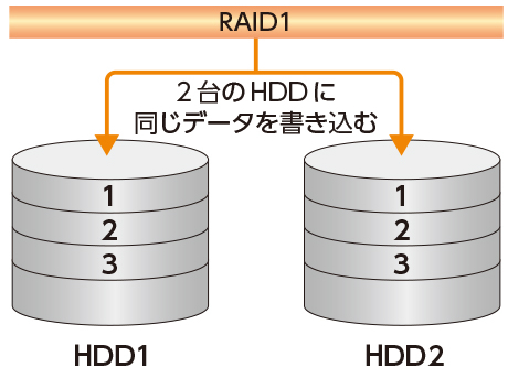 RAID1 構築イメージ